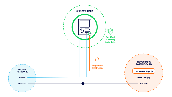 Vector NCS smart hot water diagram