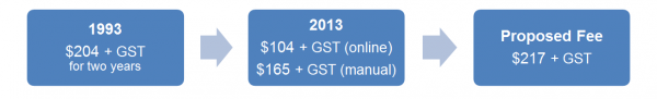 Year = 1993 ($204 + GST for two years), Year = 2013 ($104 + GST (online), $165 + GST (manual), Proposed Fee ($217 + GST)