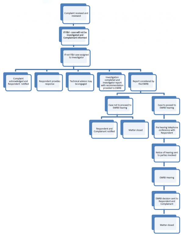 Flowchart of complaints process - the text in this image is below