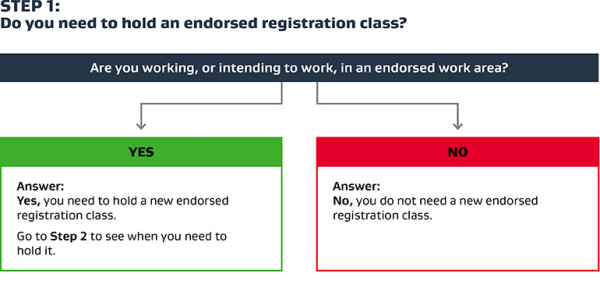 A flowchart titled “STEP 1: Do you need to hold an endorsed registration class?” Below the title, a dark blue banner asks: “Are you working, or intending to work, in an endorsed work area?”  Two boxes are shown: Left box (Green, labelled YES): Bold text reads: “Yes, you need to hold a new endorsed registration class.” Additional instruction: “Go to Step 2 to see when you need to hold it.” Right box (Red, labelled NO): Bold text reads: “No, you do not need a new endorsed registration class.” 