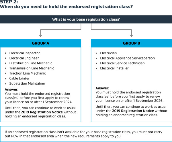 Decision tree about when you need to hold the endorsed registration class.