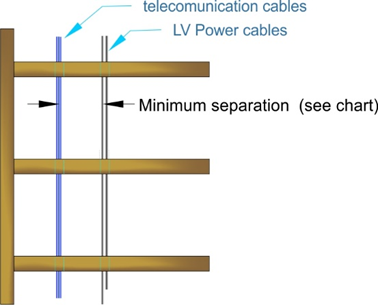 image showing the minimum separation of services